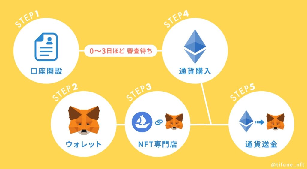 NFT購入の準備まとめ00