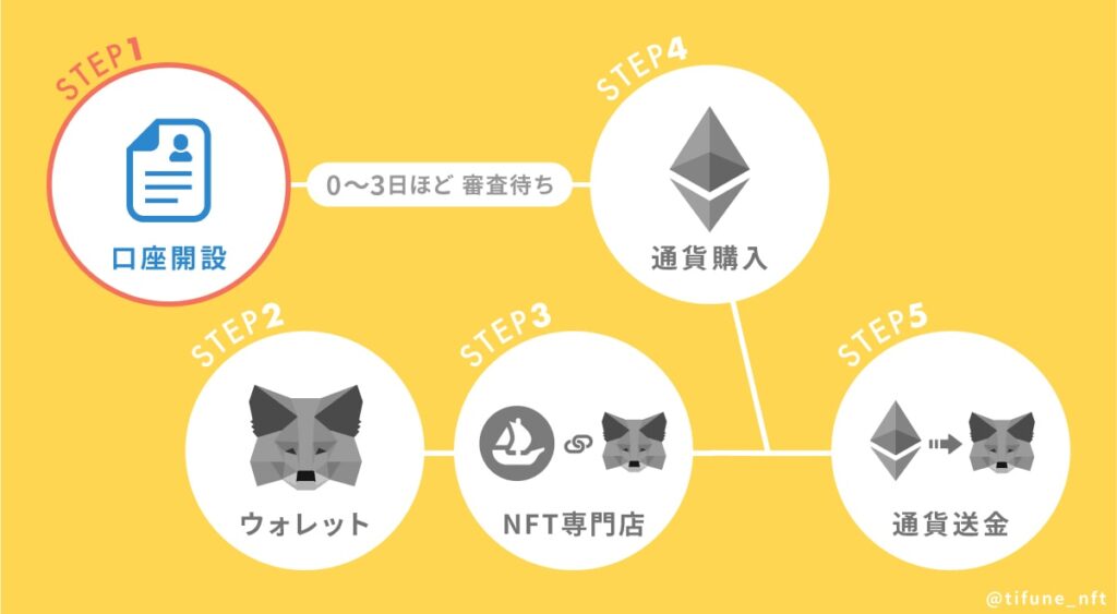 NFT購入の準備まとめ01