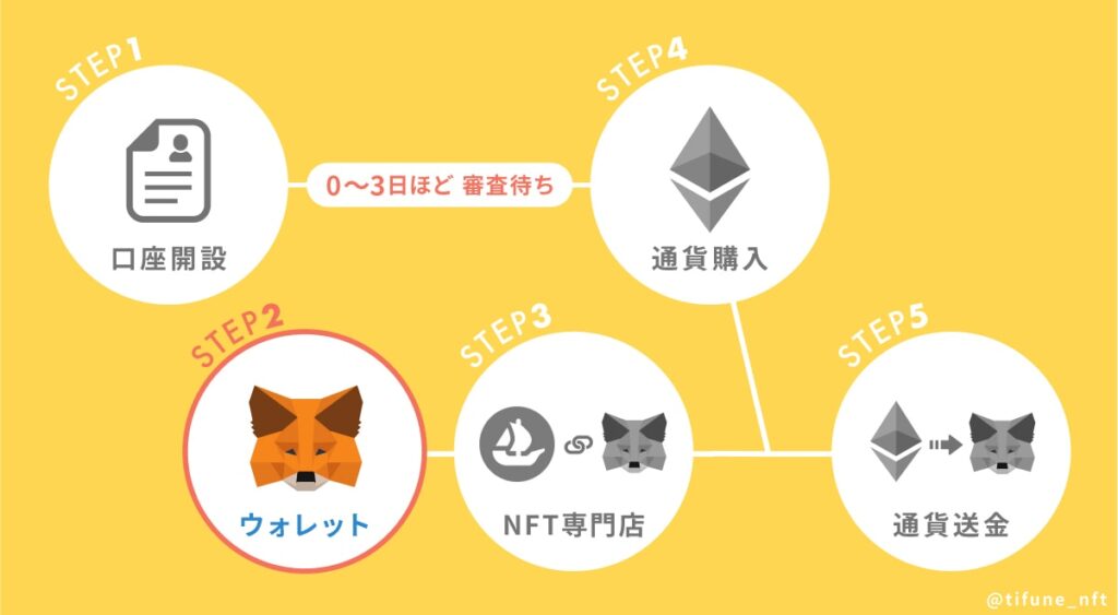 NFT購入の準備まとめ02