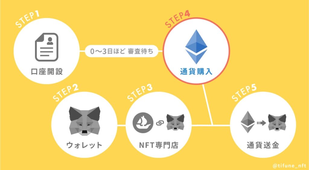 NFT購入の準備まとめ04